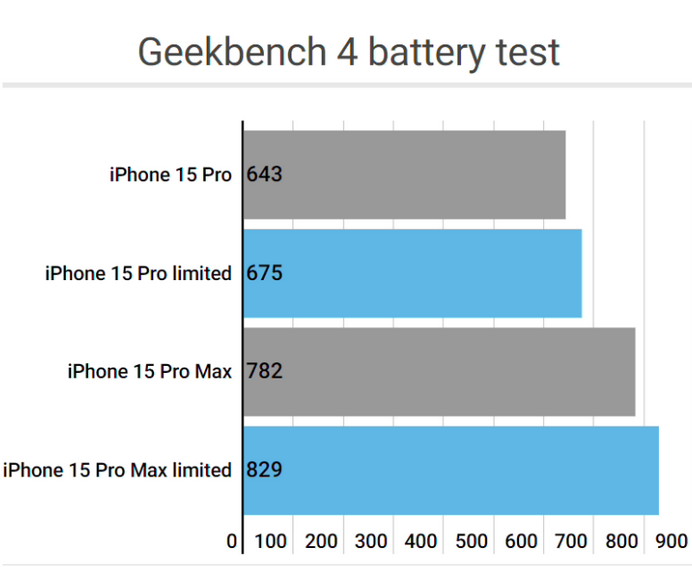 磁县apple维修站iPhone15Pro的ProMotion高刷功能耗电吗