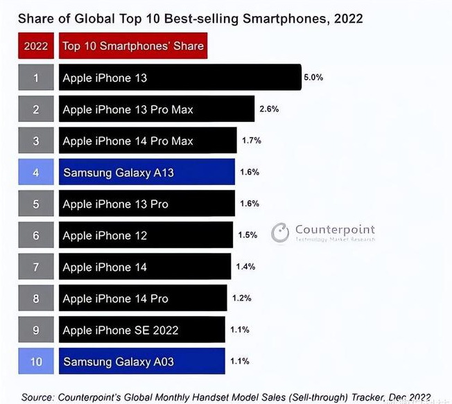 磁县苹果维修分享:为什么iPhone14的销量不如iPhone13? 