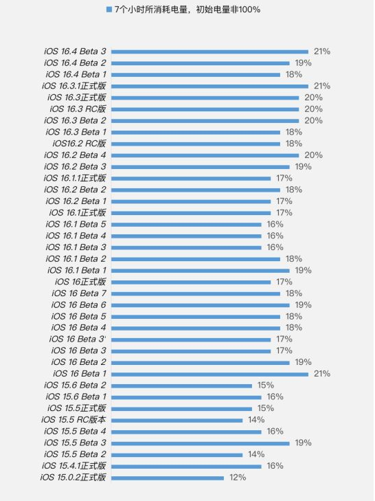 磁县苹果手机维修分享iOS 16.4 Beta 3续航跑分等测试结果汇总 