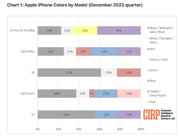 磁县苹果维修网点分享：美国用户最喜欢什么颜色的iPhone 14？ 