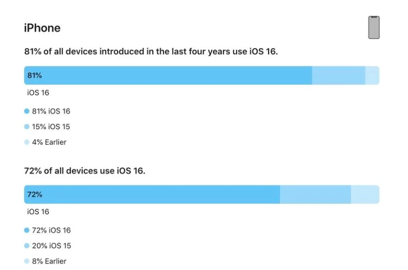 磁县苹果手机维修分享iOS 16 / iPadOS 16 安装率 