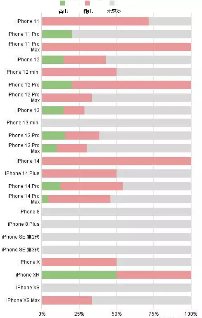 磁县苹果手机维修分享iOS16.2太耗电怎么办？iOS16.2续航不好可以降级吗？ 