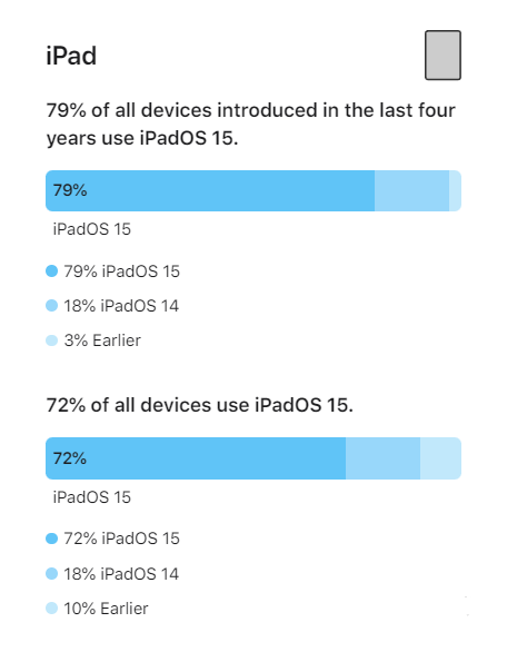 磁县苹果手机维修分享iOS 16将至，iOS 15安装率怎么样 