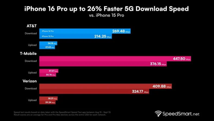 磁县苹果手机维修分享iPhone 16 Pro 系列的 5G 速度 