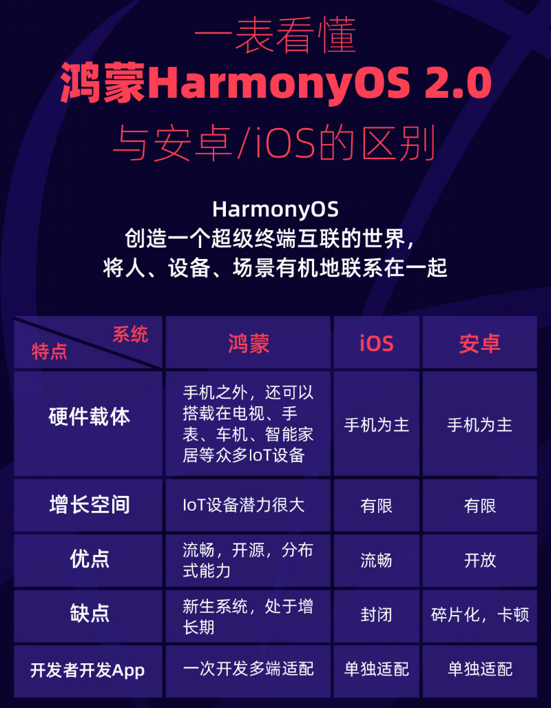 磁县苹果手机维修分享华为鸿蒙 OS 与安卓以及 iOS 都有什么区别 