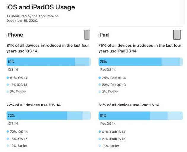 磁县苹果手机维修分享有多少用户更新了 iOS 14 