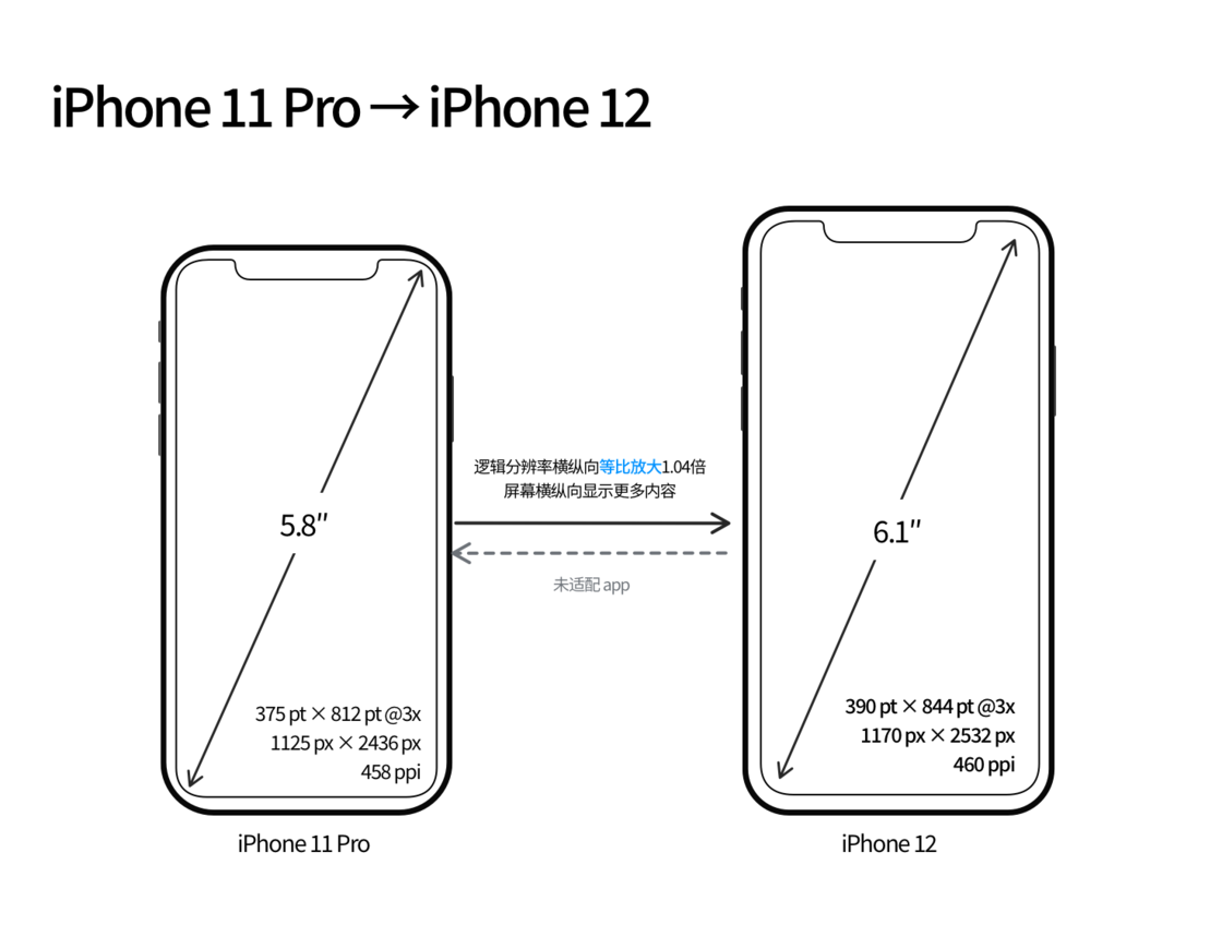 磁县苹果手机维修分享iPhone 12 mini 和 iPhone 12 Pro 的尺寸变化会改变显示内容吗 